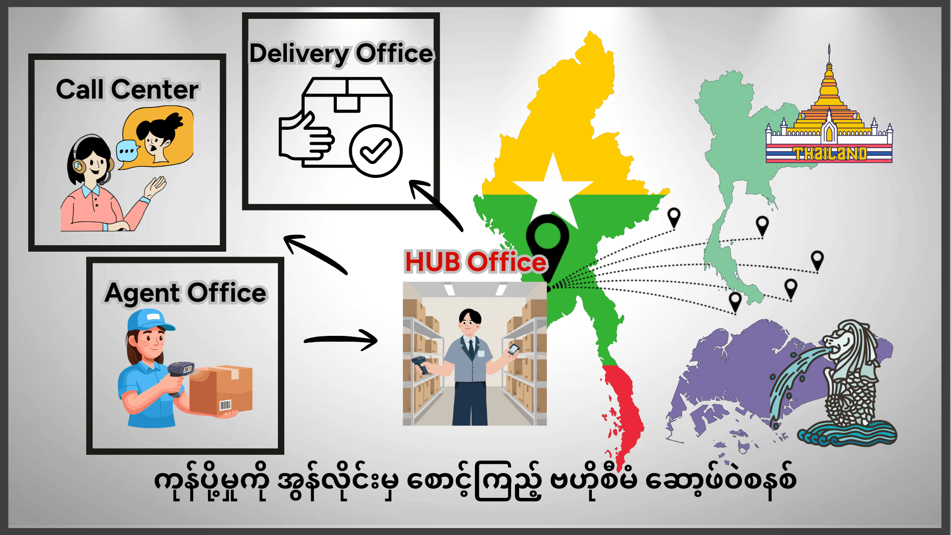 Myan Cloud Logistics System - Infotech Myanmar လောဂျစ်စတစ်စနစ် ပုံကြမ်း